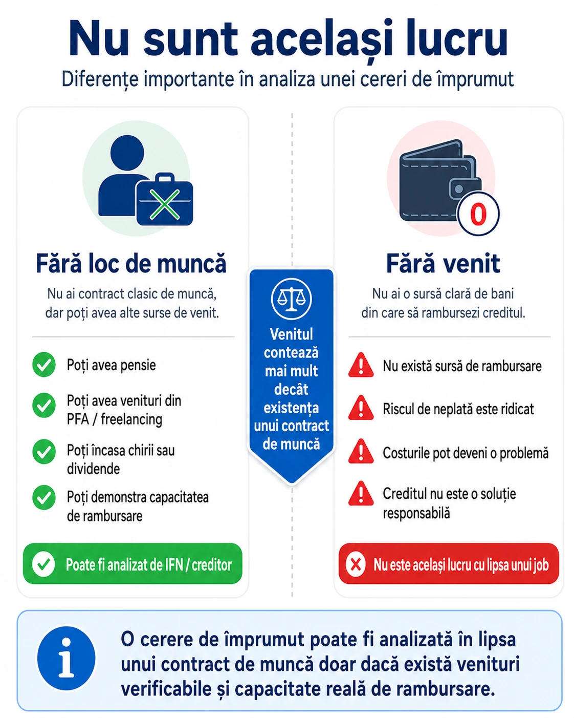 Diferențele dintre creditul fără loc de muncă și creditul fără venit